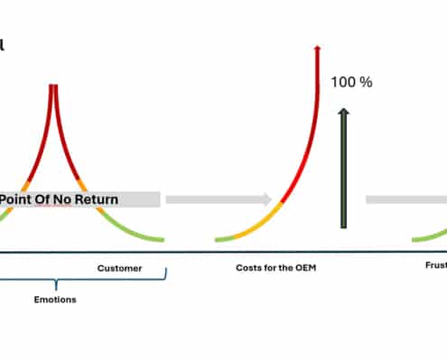 Point of no return im After Sales