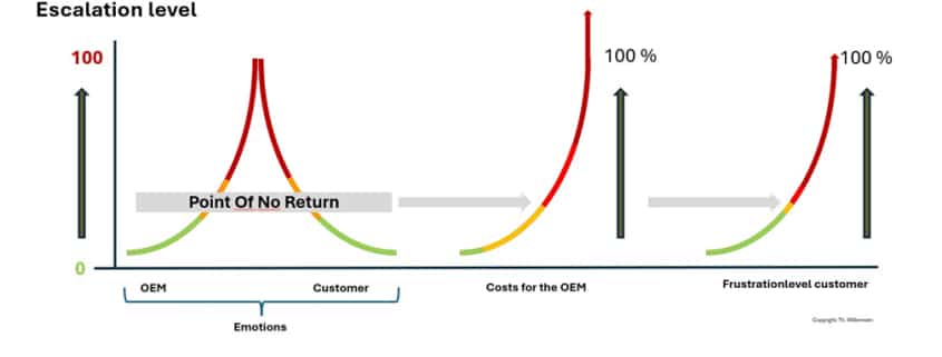 Point of no return im After Sales